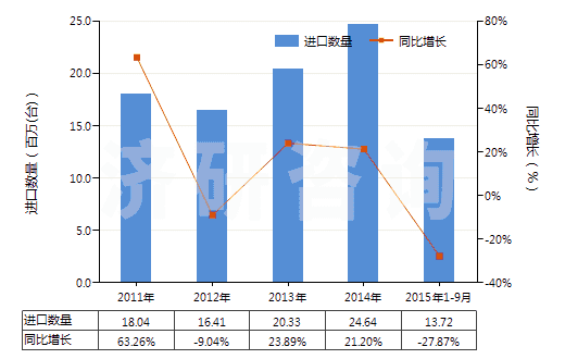 2011-2015年9月中國(guó)其他空氣泵，氣體壓縮機(jī)，通風(fēng)罩、循環(huán)氣罩(HS84148090)進(jìn)口量及增速統(tǒng)計(jì)